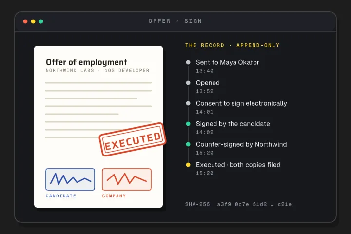 An offer letter: two signature fields are found, the candidate signs, the company counter-signs, the letter is stamped executed, and each step is written to an append-only record.