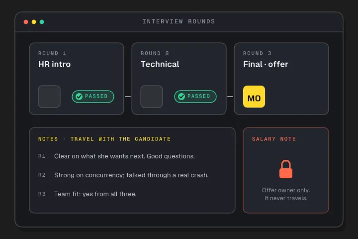 Three interview rounds: the candidate passes the introduction and the technical round and reaches the final; notes travel with her, and the salary note stays locked.